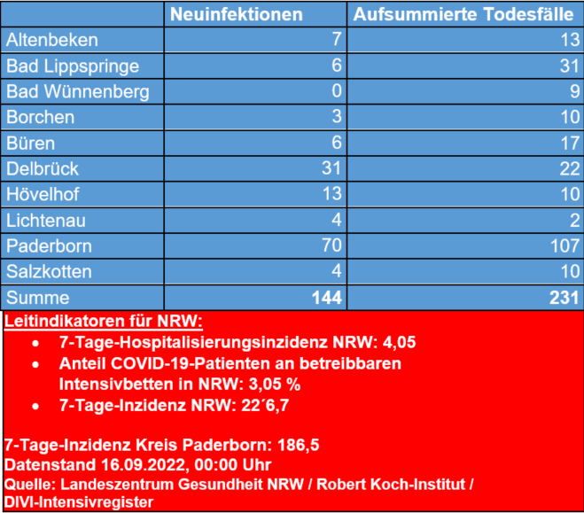 Corona-Zahlen vom 16. September 2022